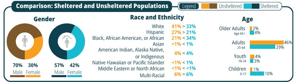 comparison sheltered unshaltered populations